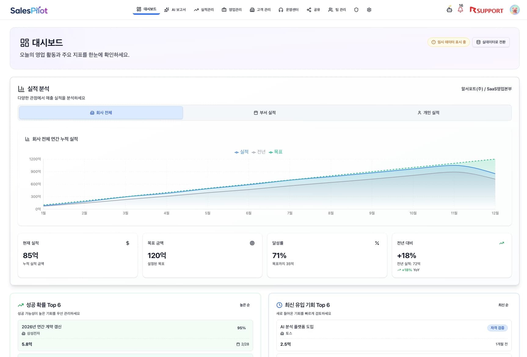 SalesPilot 대시보드 - AI 실적 분석, 성공 확률 Top 6, 최신 유입 기회